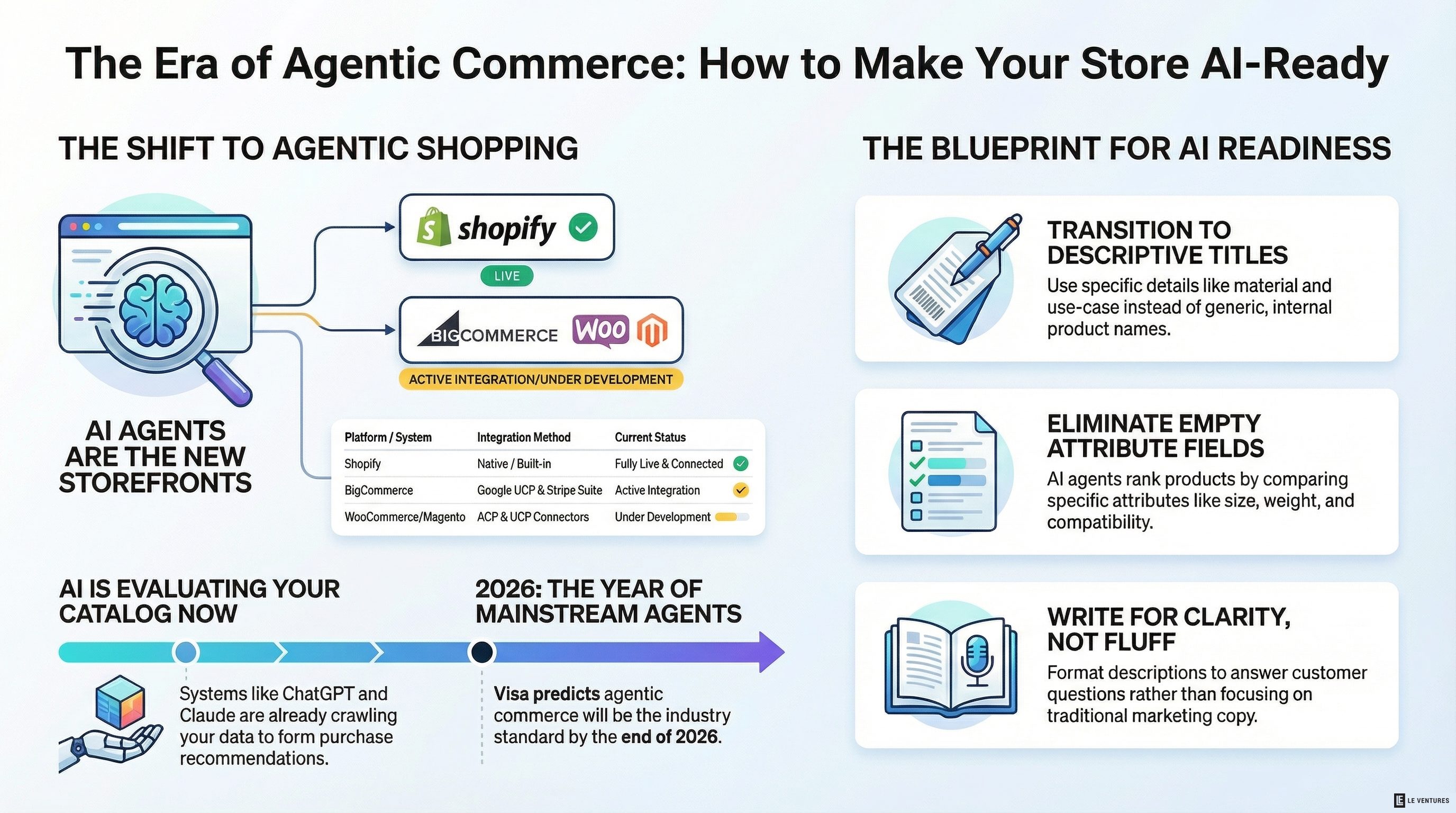 AI Shopping Is Coming to Every Platform. Shopify Just Got There First.