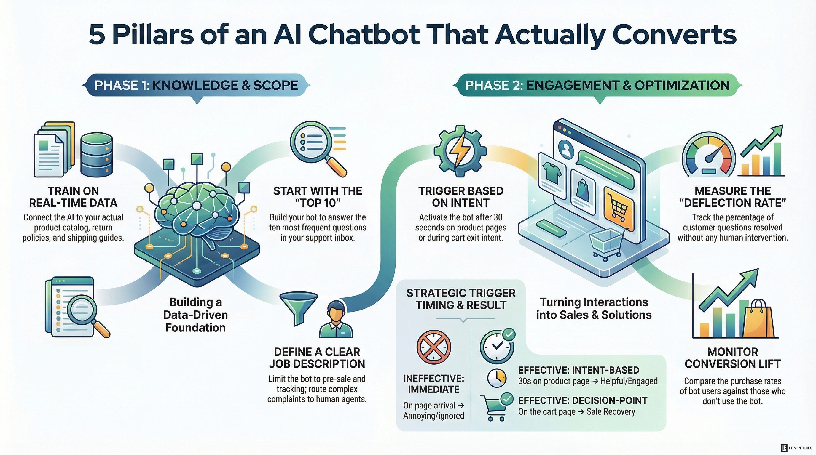 How to Set Up an AI Chatbot That Actually Converts