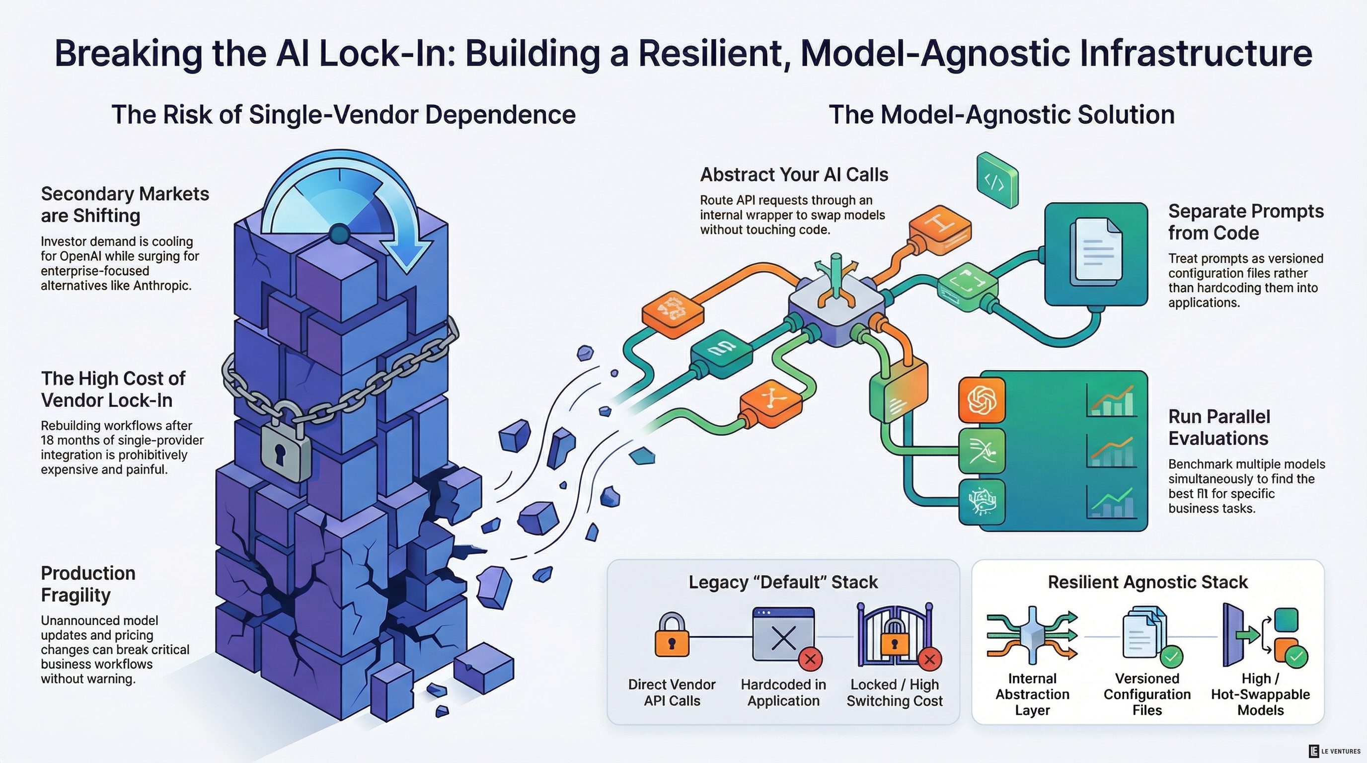 Breaking the AI Lock-In: Building a Resilient, Model-Agnostic Infrastructure
