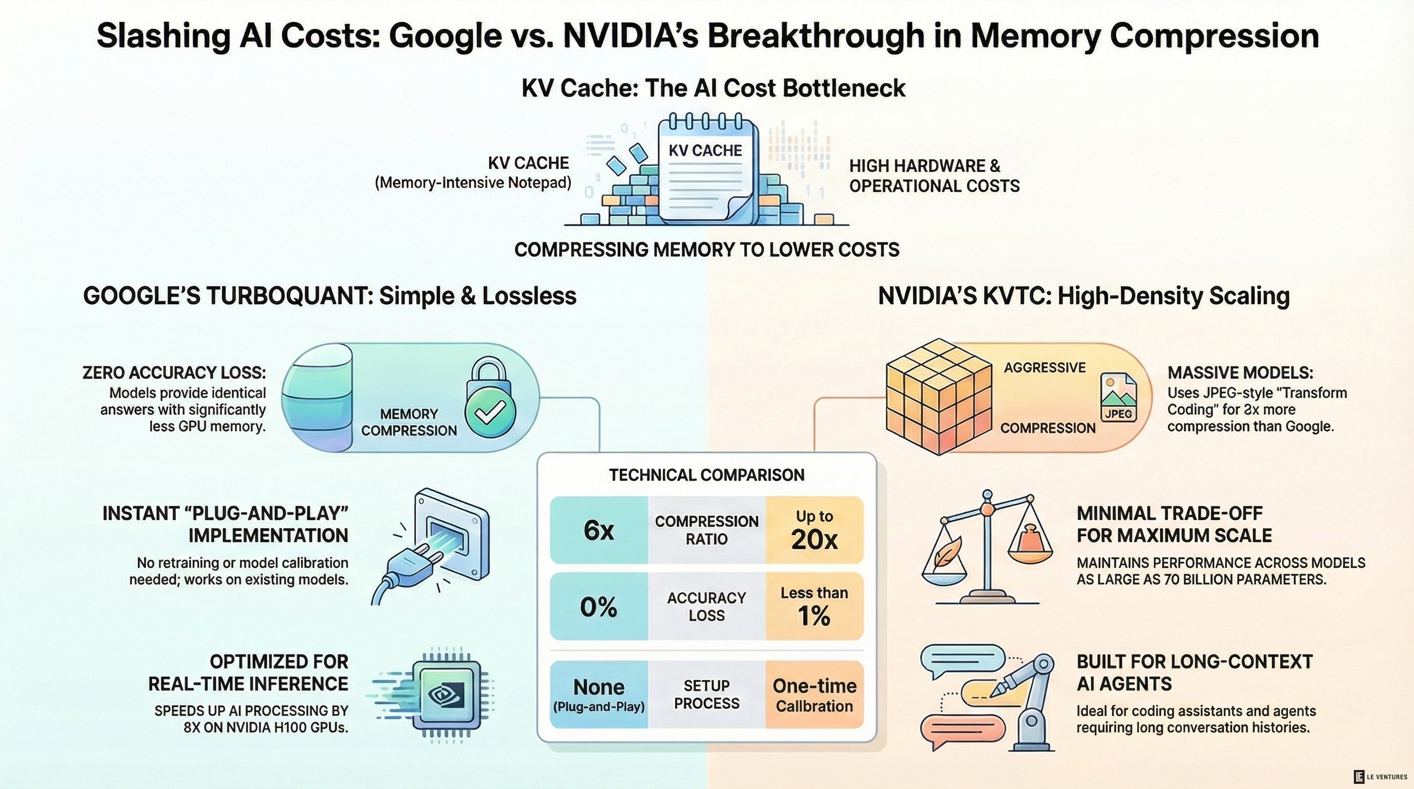 Google and NVIDIA Just Found Two Different Ways to Make AI Way Cheaper