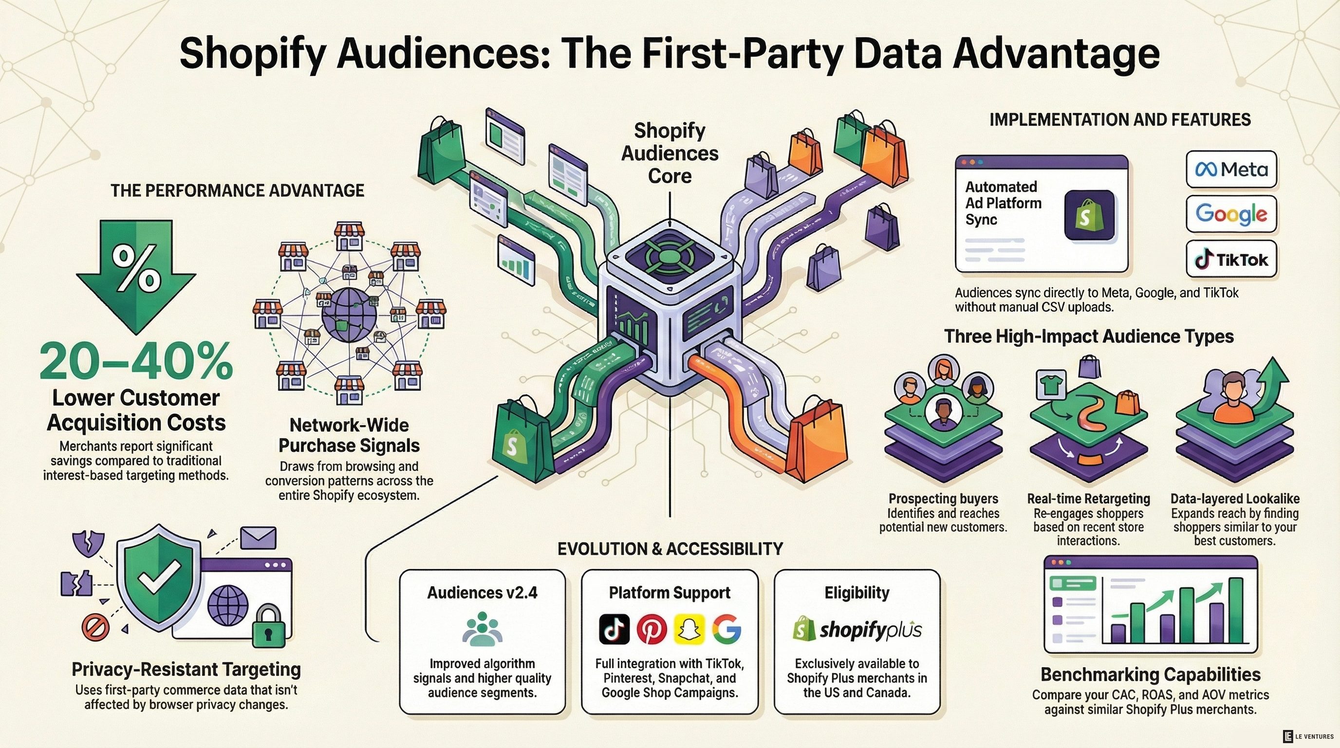 Shopify Audiences: The Ad Targeting Advantage Most Stores Don't Know About