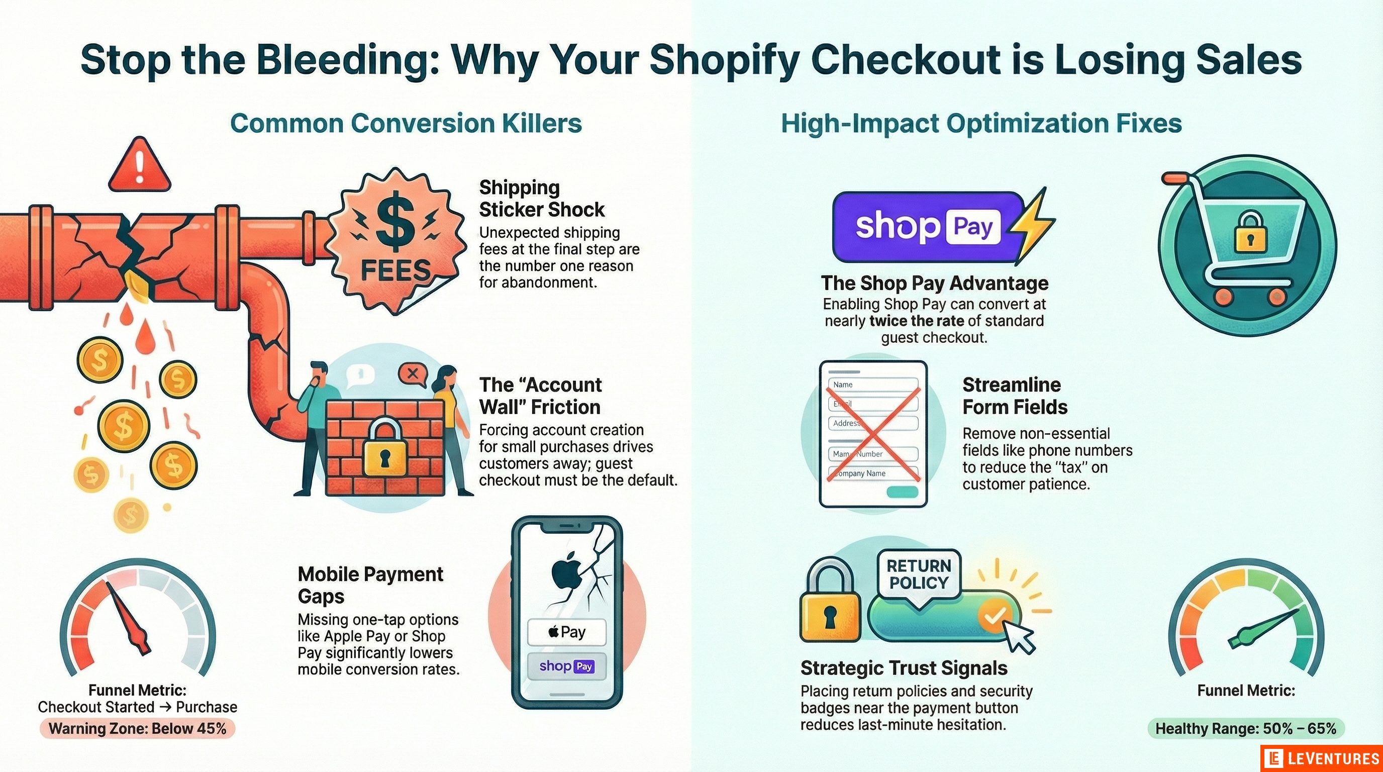 Shopify Checkout Optimization: Where Most Stores Lose Sales