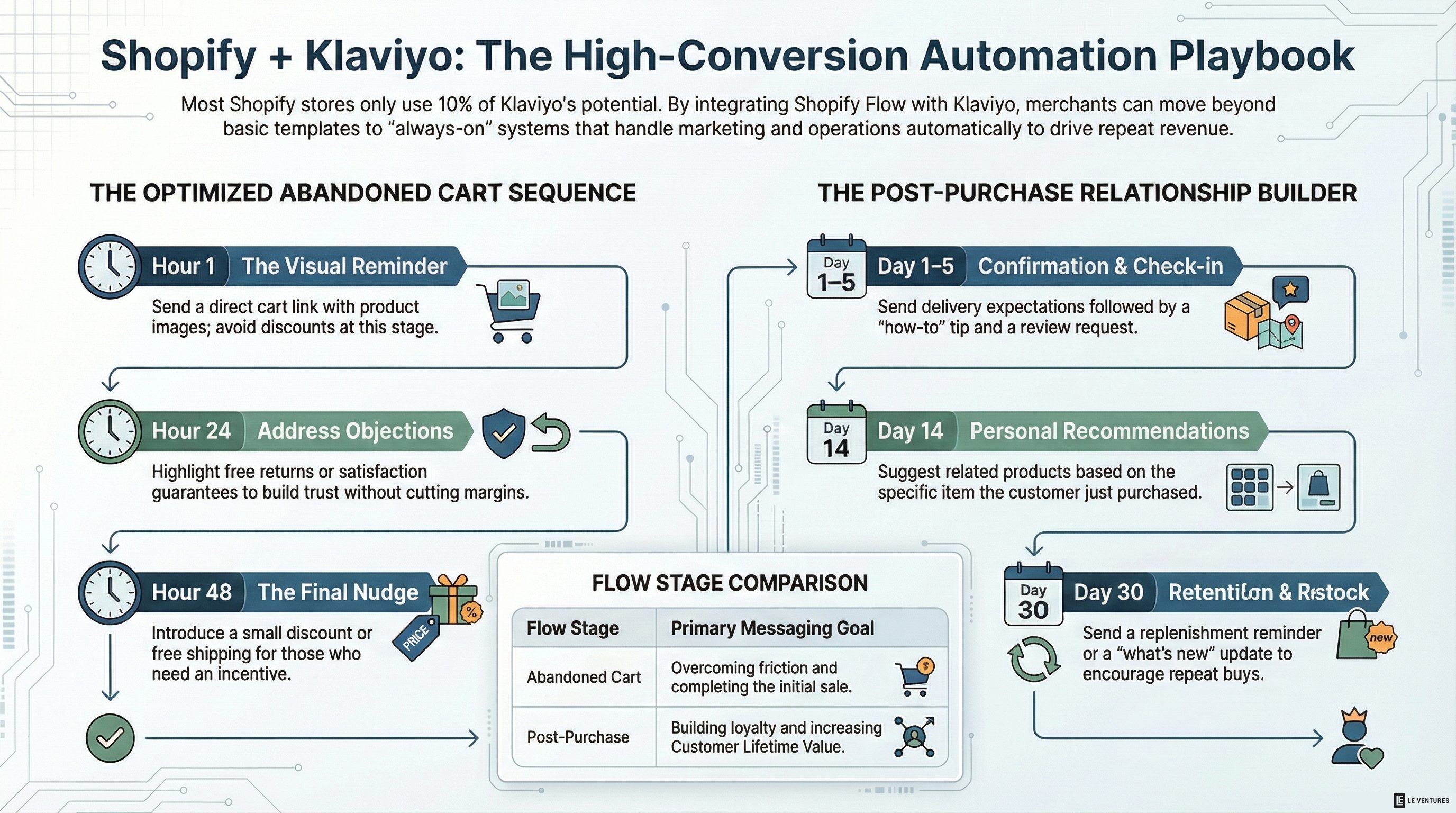 Shopify Flow + Klaviyo: Automations Every Store Should Set Up