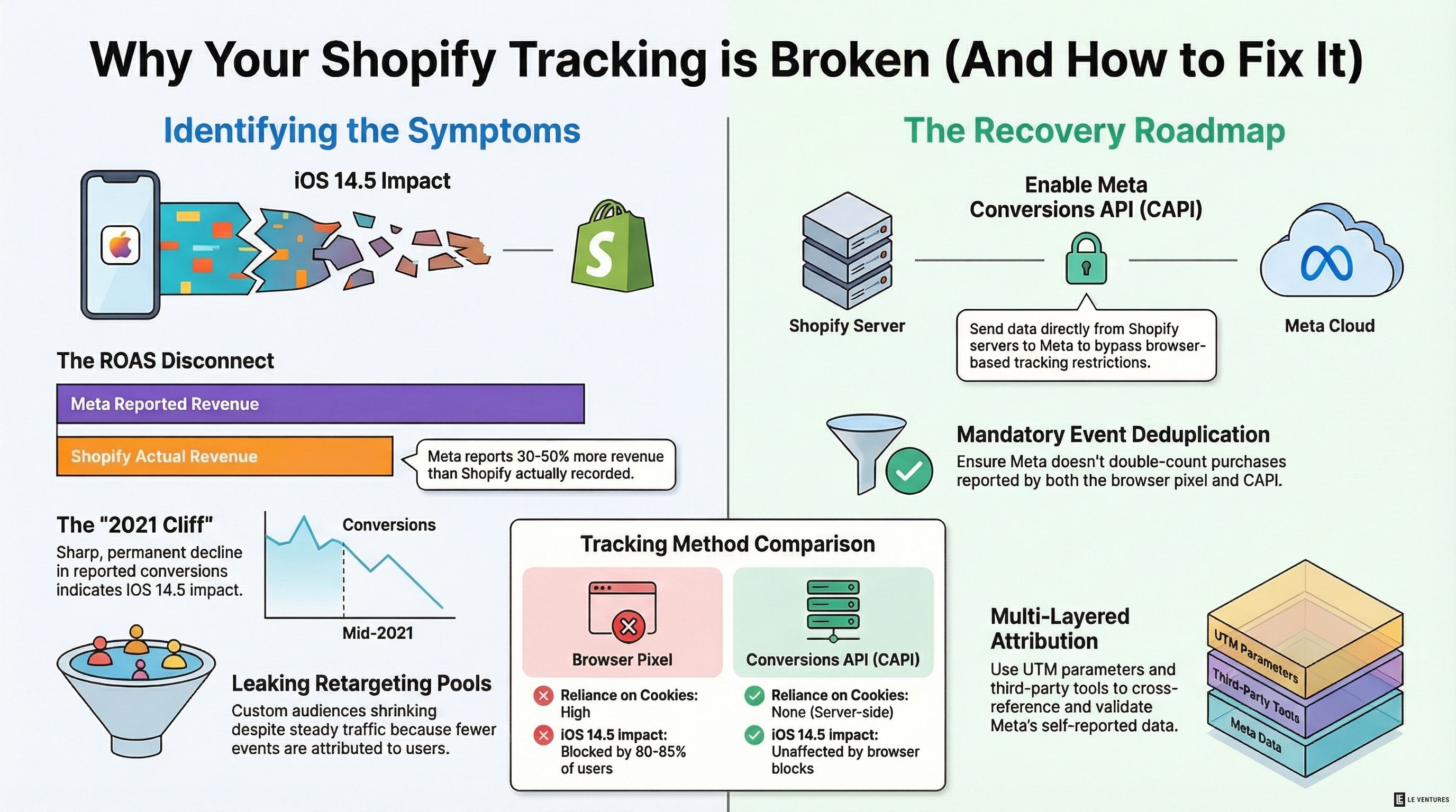 Why Your Shopify Tracking Pixels Are Probably Broken