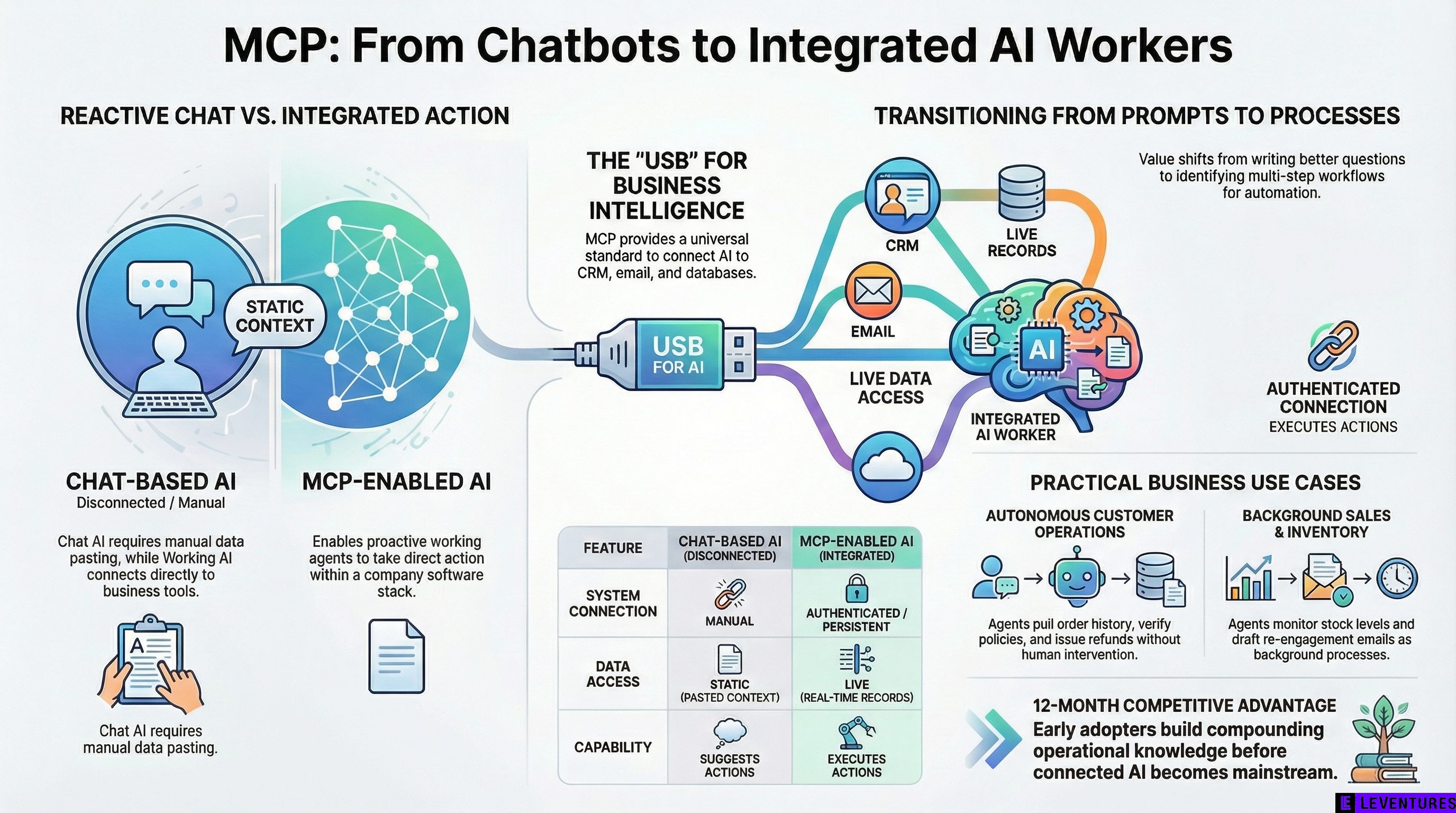 What Is MCP and Why It's the Biggest Shift in Business AI Since ChatGPT