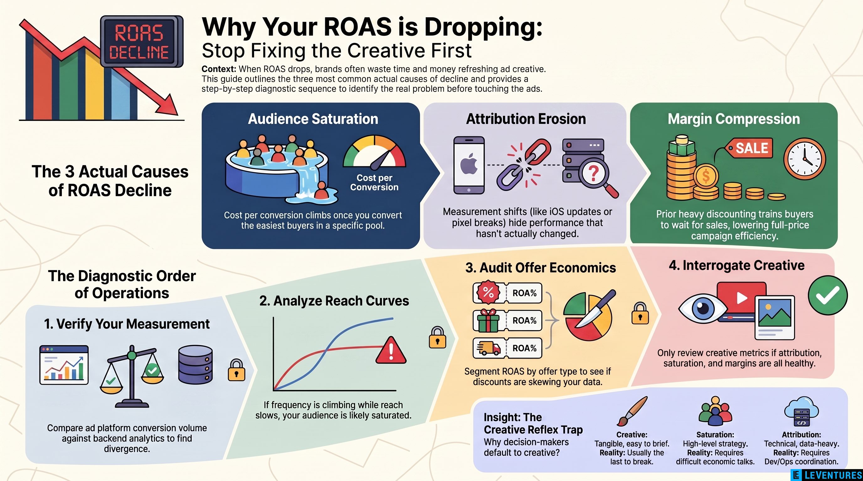 When ROAS Falls, Most Brands Fix the Wrong Thing