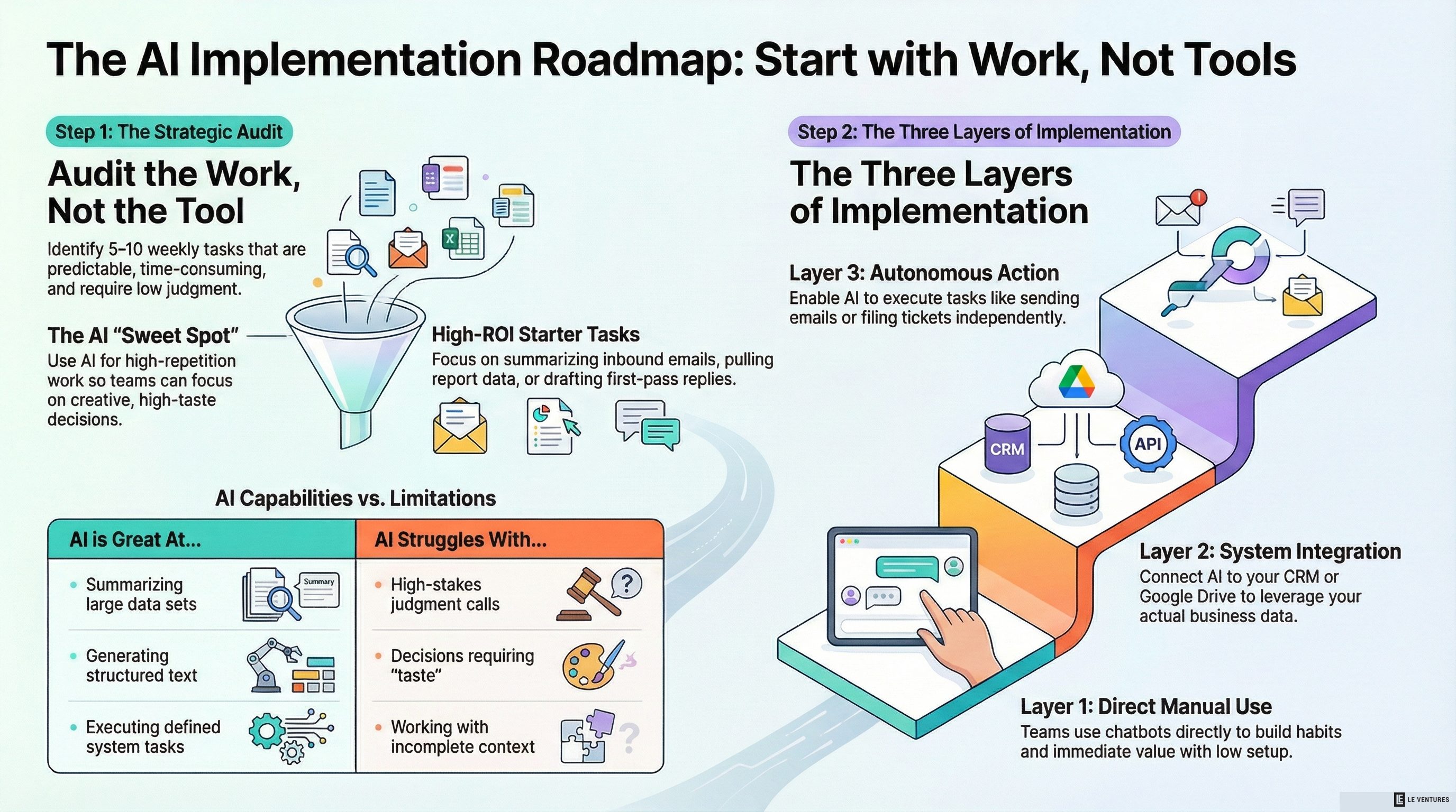 Where to Actually Start With AI in Your Business (Most People Get This Wrong)