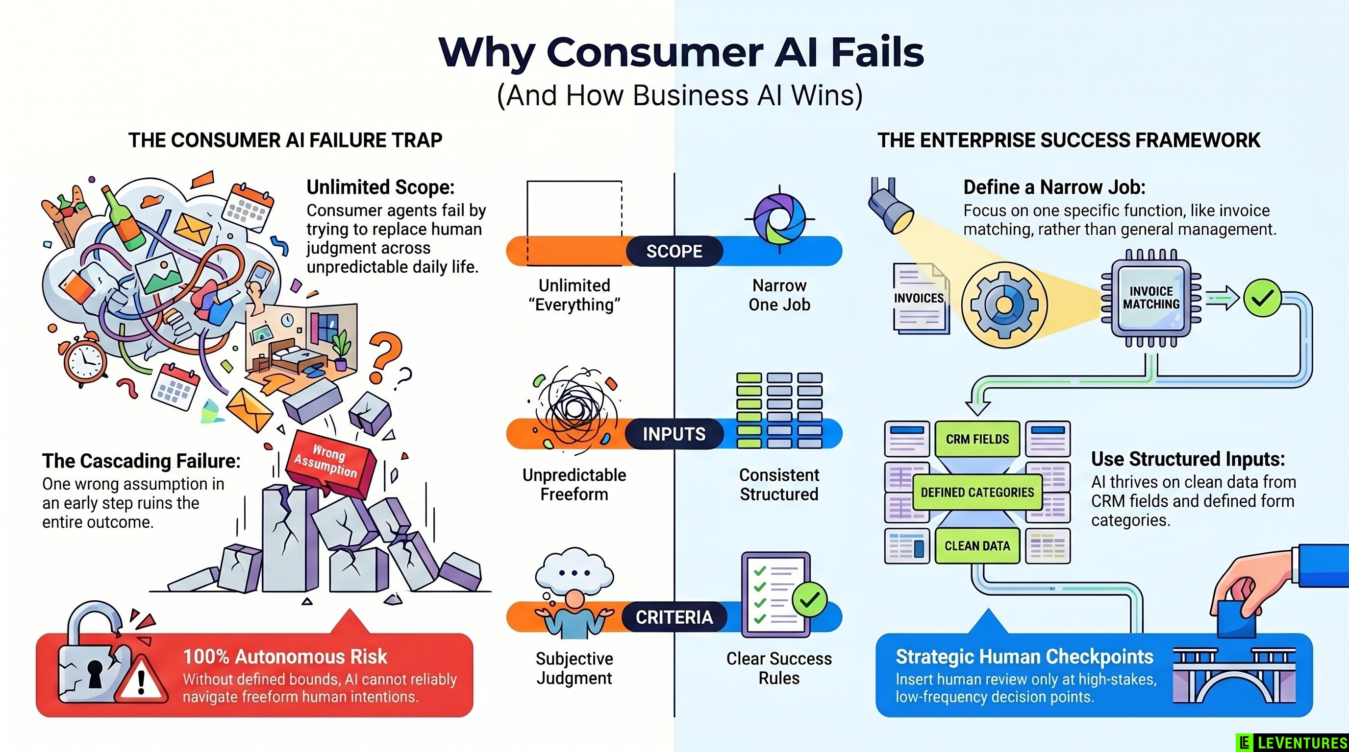 Why Even Google Can't Make AI Agents Work
