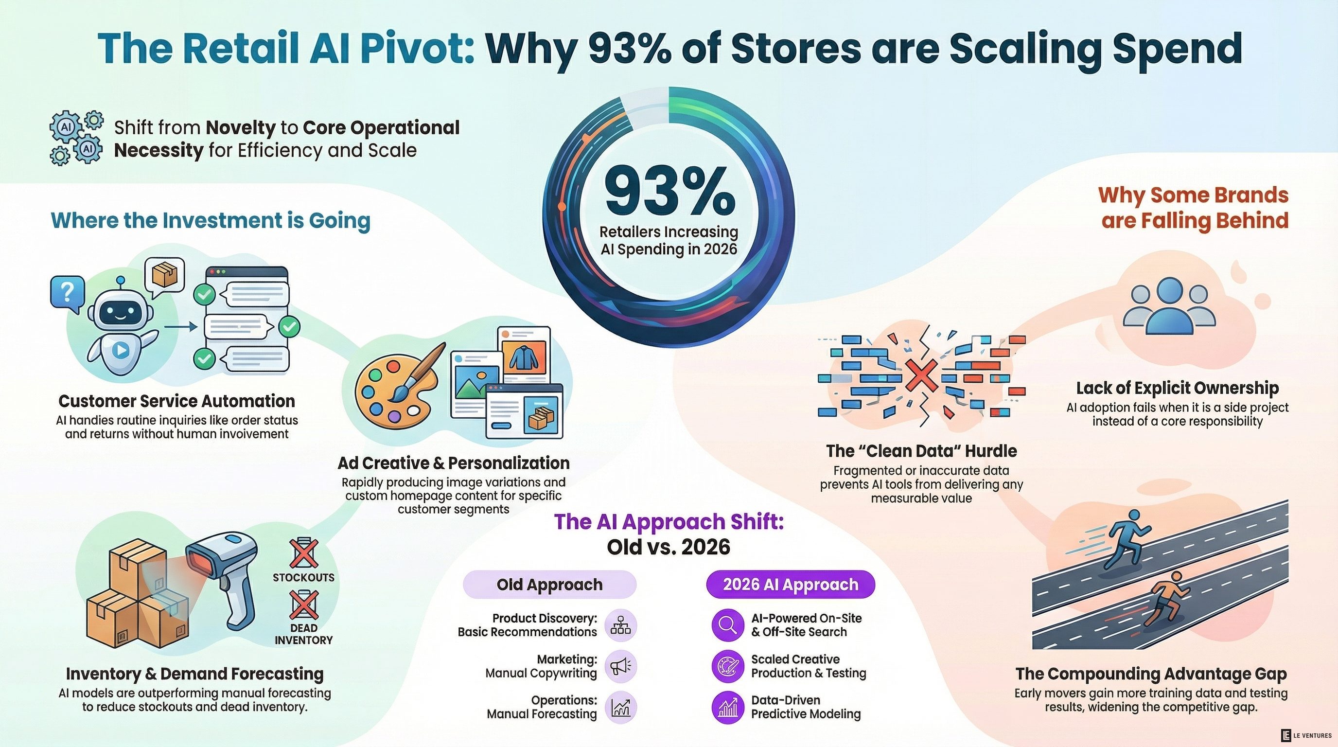Why 93% of Stores Are Spending More on AI This Year