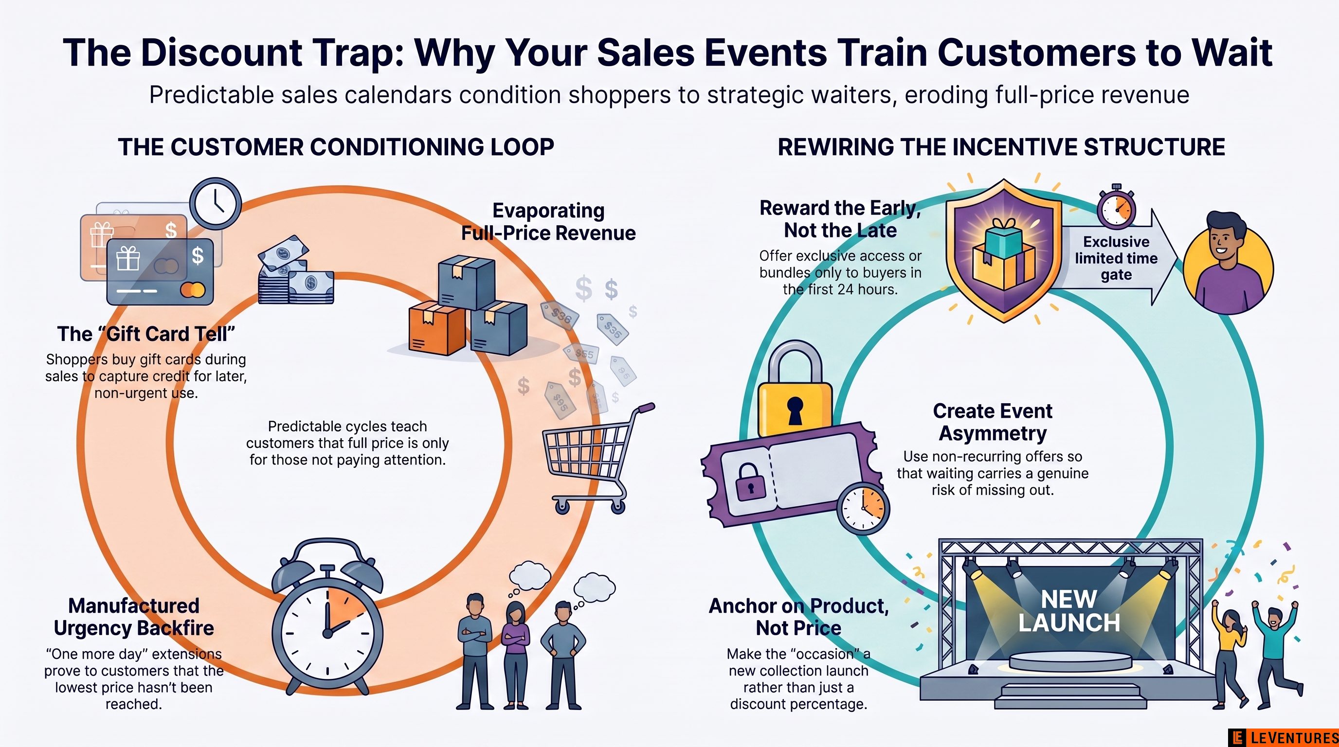 Why Your Sales Events Are Training Customers to Wait